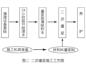 磐安灌浆料施工工艺—文字完整版